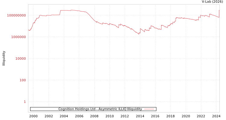graph of Cognition Holdings Ltd ILLIQ-AMEM