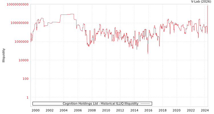 graph of Cognition Holdings Ltd ILLIQ-HIST