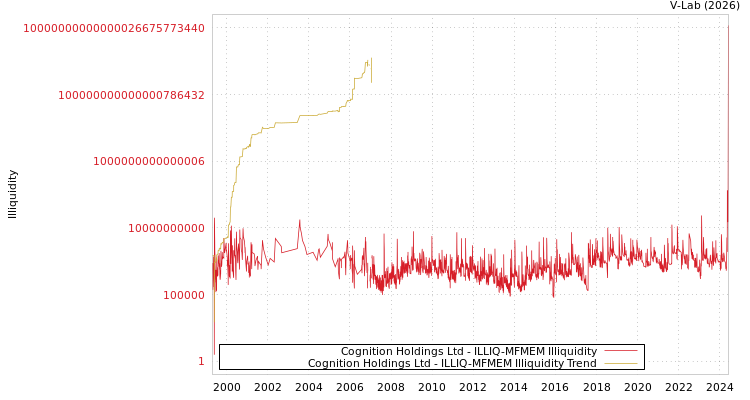 graph of Cognition Holdings Ltd ILLIQ-MFMEM