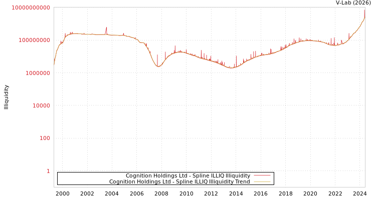 graph of Cognition Holdings Ltd ILLIQ-SMEM