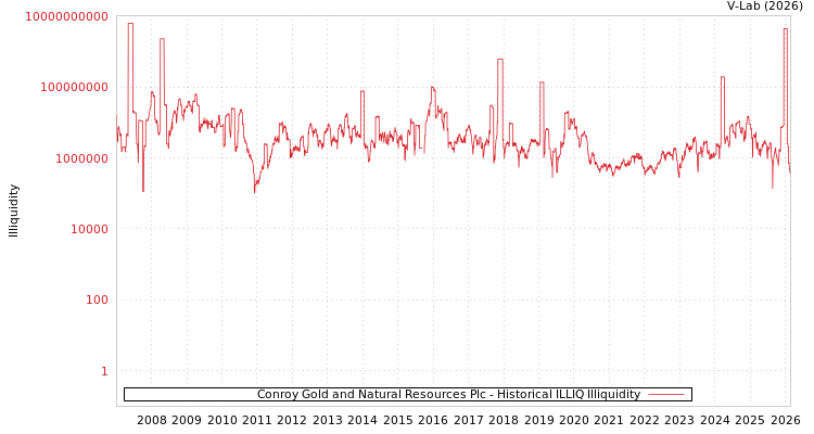 graph of Conroy Gold and Natural Resources Plc ILLIQ-HIST