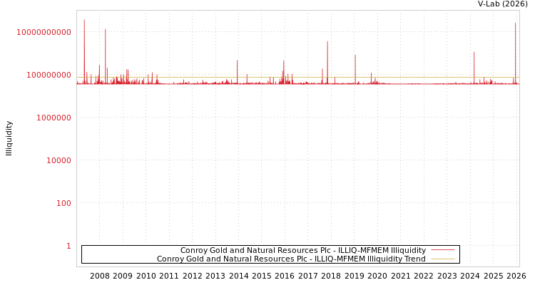 graph of Conroy Gold and Natural Resources Plc ILLIQ-MFMEM
