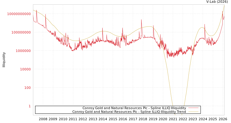graph of Conroy Gold and Natural Resources Plc ILLIQ-SMEM