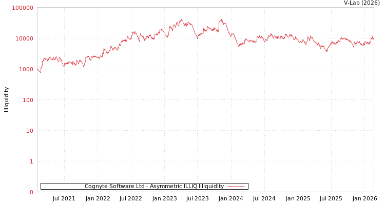 graph of Cognyte Software Ltd ILLIQ-AMEM