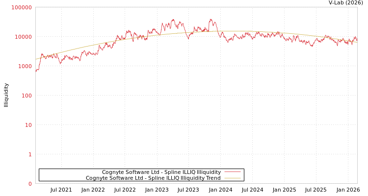 graph of Cognyte Software Ltd ILLIQ-SMEM