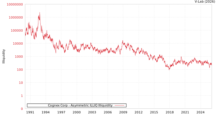 graph of Cognex Corp ILLIQ-AMEM