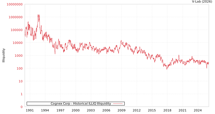 graph of Cognex Corp ILLIQ-HIST