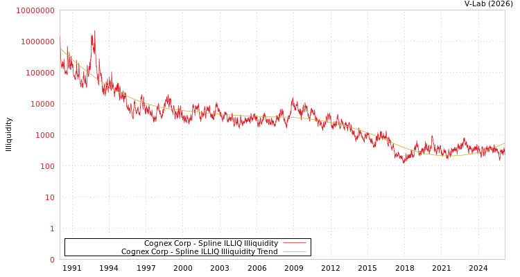 graph of Cognex Corp ILLIQ-SMEM