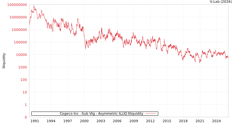 graph of Cogeco Inc  -Sub Vtg ILLIQ-AMEM