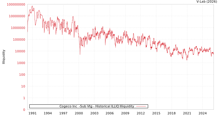 graph of Cogeco Inc  -Sub Vtg ILLIQ-HIST