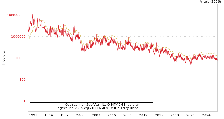 graph of Cogeco Inc  -Sub Vtg ILLIQ-MFMEM