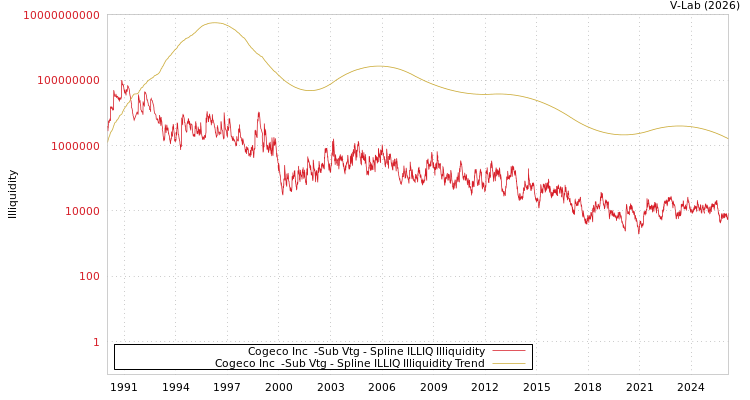 graph of Cogeco Inc  -Sub Vtg ILLIQ-SMEM
