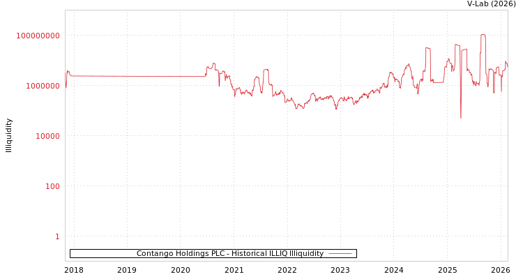 graph of Contango Holdings PLC ILLIQ-HIST