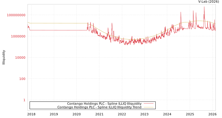 graph of Contango Holdings PLC ILLIQ-SMEM