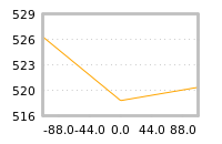 Impact of return on liquidity tomorrow