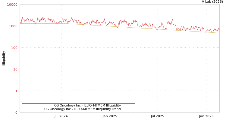 graph of CG Oncology Inc ILLIQ-MFMEM