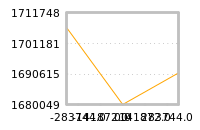 Impact of return on liquidity tomorrow
