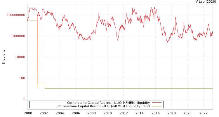 graph of Cornerstone Capital Res Inc ILLIQ-MFMEM