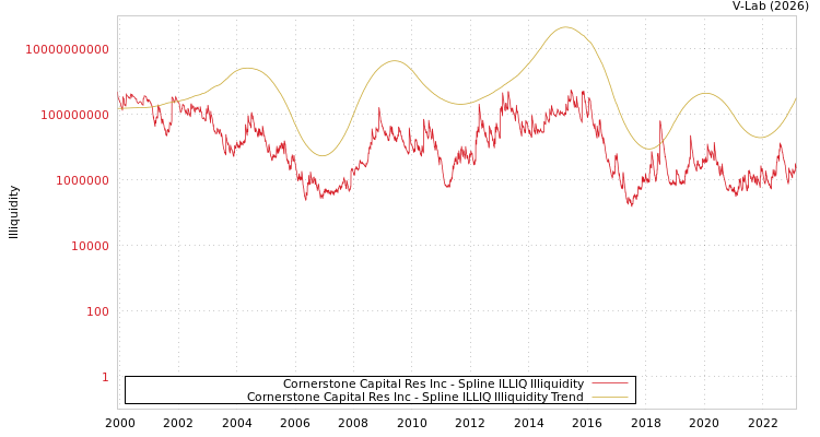 graph of Cornerstone Capital Res Inc ILLIQ-SMEM