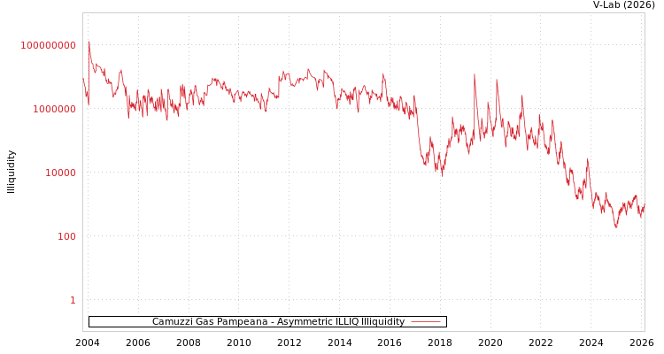 graph of Camuzzi Gas Pampeana ILLIQ-AMEM