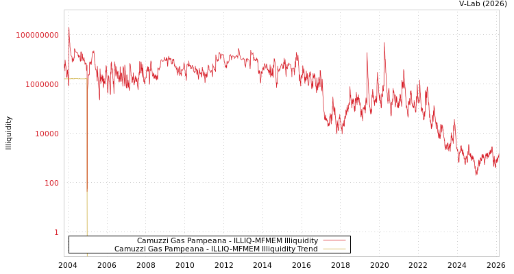 graph of Camuzzi Gas Pampeana ILLIQ-MFMEM