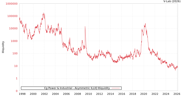 graph of Cg Power & Industrial ILLIQ-AMEM