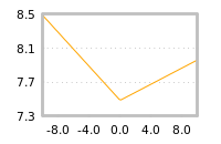 Impact of return on liquidity tomorrow