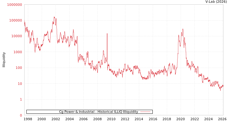 graph of Cg Power & Industrial ILLIQ-HIST