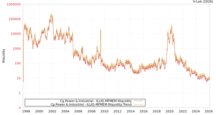 graph of Cg Power & Industrial ILLIQ-MFMEM