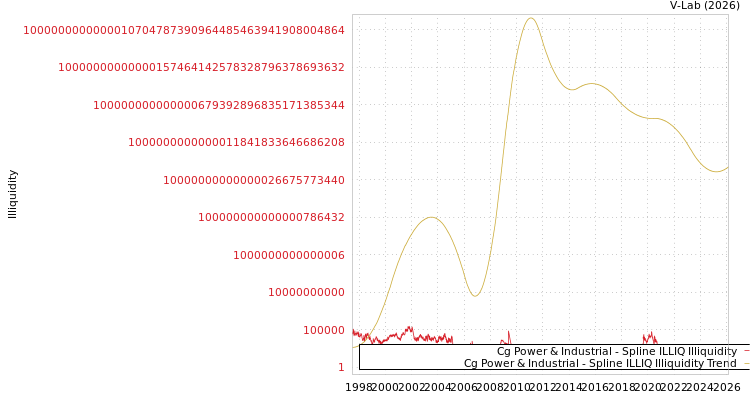 graph of Cg Power & Industrial ILLIQ-SMEM