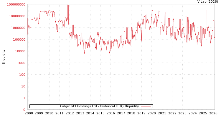 graph of Calgro M3 Holdings Ltd ILLIQ-HIST