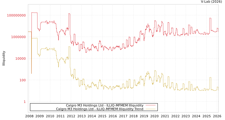 graph of Calgro M3 Holdings Ltd ILLIQ-MFMEM