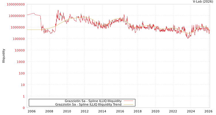 graph of Grazziotin Sa ILLIQ-SMEM