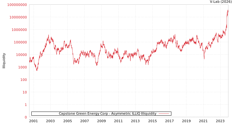 graph of Capstone Green Energy Corp ILLIQ-AMEM