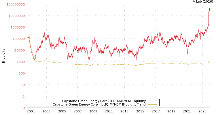 graph of Capstone Green Energy Corp ILLIQ-MFMEM