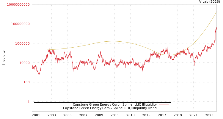 graph of Capstone Green Energy Corp ILLIQ-SMEM