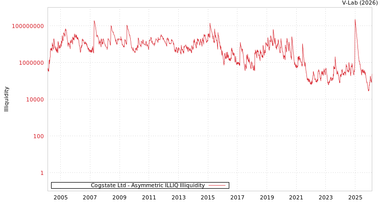 graph of Cogstate Ltd ILLIQ-AMEM