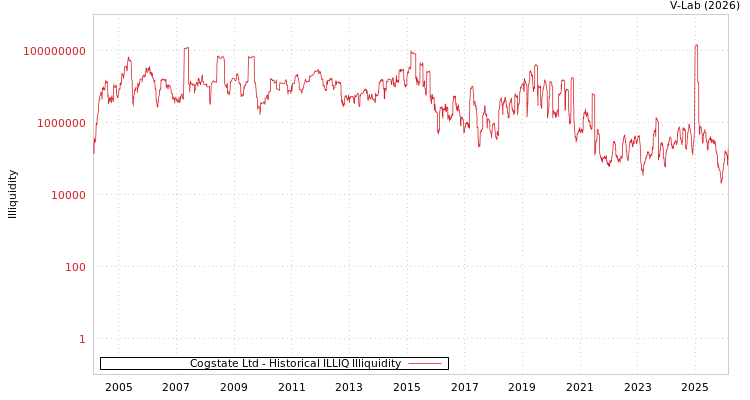 graph of Cogstate Ltd ILLIQ-HIST