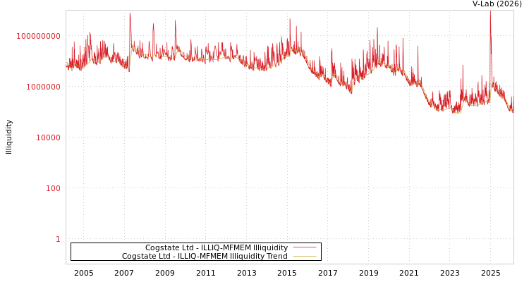 graph of Cogstate Ltd ILLIQ-MFMEM