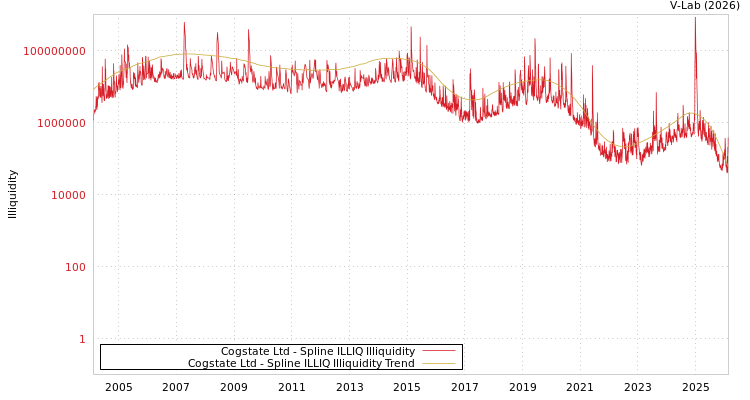 graph of Cogstate Ltd ILLIQ-SMEM
