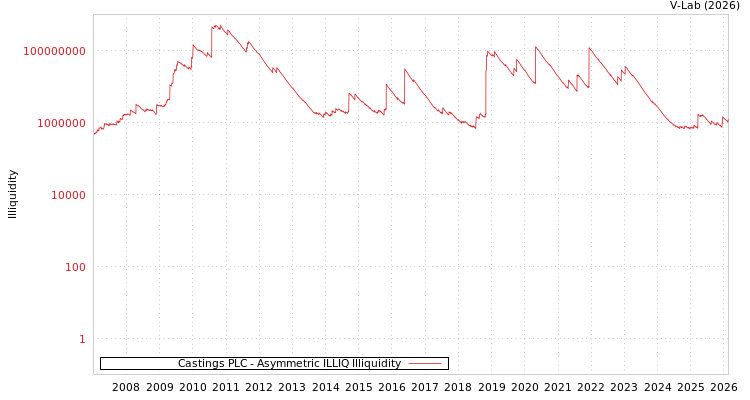 graph of Castings PLC ILLIQ-AMEM