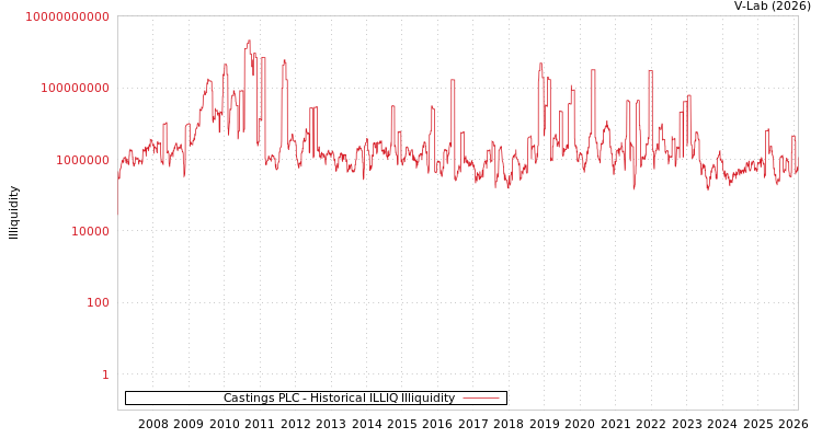 graph of Castings PLC ILLIQ-HIST