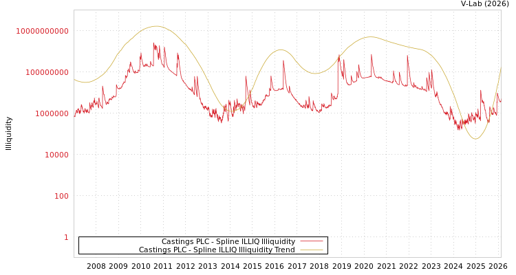 graph of Castings PLC ILLIQ-SMEM