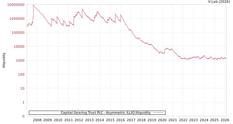 graph of Capital Gearing Trust PLC ILLIQ-AMEM