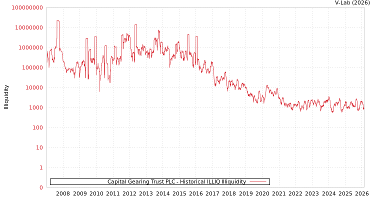 graph of Capital Gearing Trust PLC ILLIQ-HIST