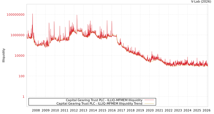 graph of Capital Gearing Trust PLC ILLIQ-MFMEM