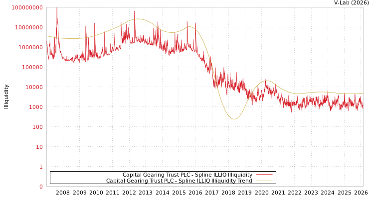 graph of Capital Gearing Trust PLC ILLIQ-SMEM