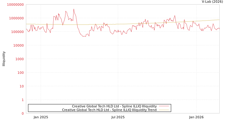 graph of Creative Global Tech HLD Ltd ILLIQ-SMEM