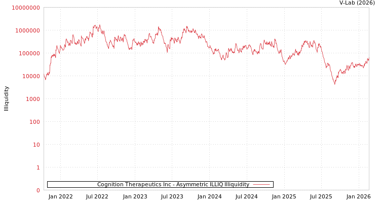 graph of Cognition Therapeutics Inc ILLIQ-AMEM