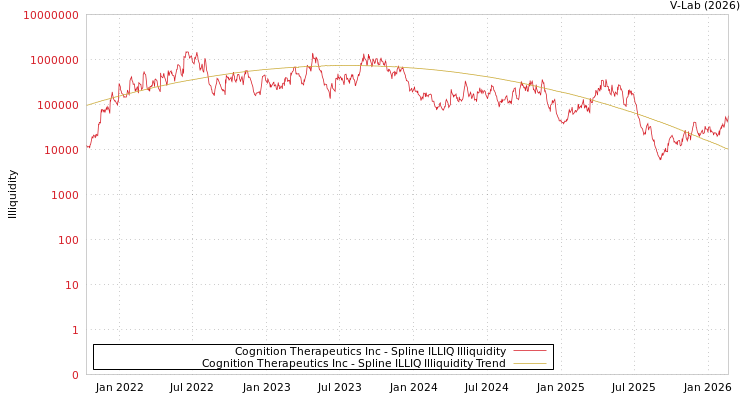 graph of Cognition Therapeutics Inc ILLIQ-SMEM